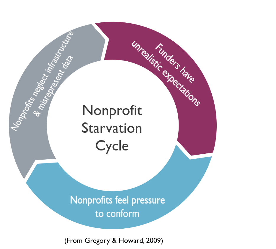 Nonprofit starvation cycle