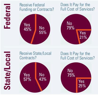 4 pie charts.