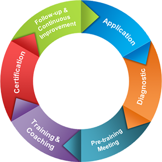 Diagram explaining each step in the cycle of Service Enterprise Application.