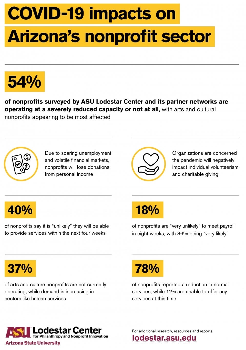 Infographic for COVID-19's impact on Arizona's nonprofit sector.